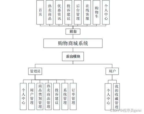 基于python django购物商城系统设计和实现 源码 lw 部署文档 讲解等